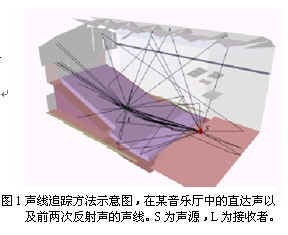 ODEON聲學模擬仿真設計軟件原理